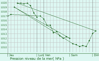 Graphe de la pression atmosphrique prvue pour Srign