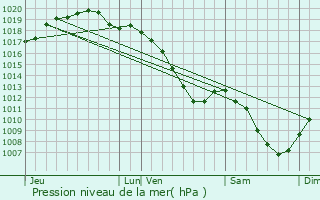 Graphe de la pression atmosphrique prvue pour Bthelainville