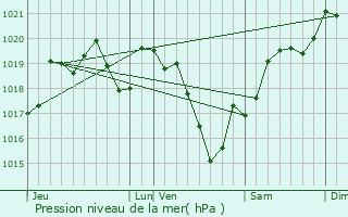Graphe de la pression atmosphrique prvue pour Fromental