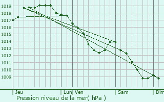 Graphe de la pression atmosphrique prvue pour Merksplas