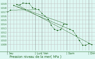 Graphe de la pression atmosphrique prvue pour Vosselaar