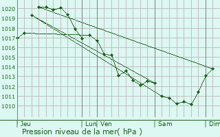 Graphe de la pression atmosphrique prvue pour Saint-Maurice-le-Girard