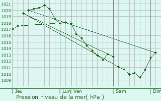 Graphe de la pression atmosphrique prvue pour Monthou-sur-Cher