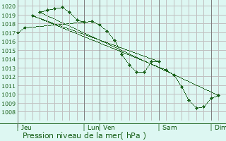 Graphe de la pression atmosphrique prvue pour Gerpinnes