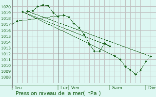 Graphe de la pression atmosphrique prvue pour Nuisement-sur-Coole