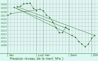 Graphe de la pression atmosphrique prvue pour Trcon