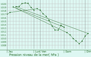 Graphe de la pression atmosphrique prvue pour Villers-le-Chteau