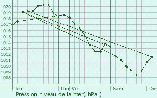 Graphe de la pression atmosphrique prvue pour Thibie