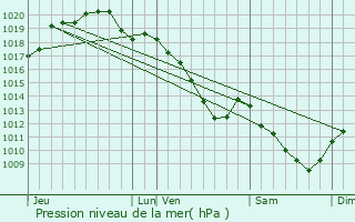 Graphe de la pression atmosphrique prvue pour Cherville