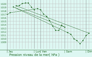 Graphe de la pression atmosphrique prvue pour trchy