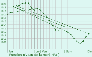 Graphe de la pression atmosphrique prvue pour Isse