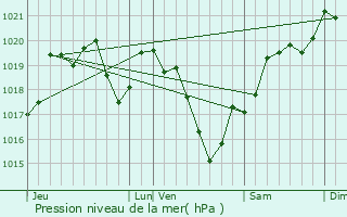 Graphe de la pression atmosphrique prvue pour Saint-Priest-sous-Aixe
