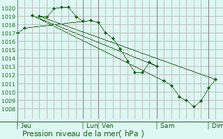 Graphe de la pression atmosphrique prvue pour Vitry-en-Perthois