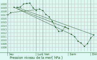 Graphe de la pression atmosphrique prvue pour Moncetz-Longevas