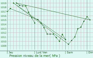 Graphe de la pression atmosphrique prvue pour Bnesse-Maremne