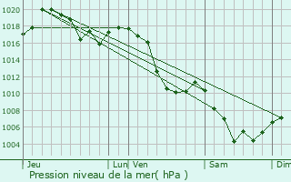 Graphe de la pression atmosphrique prvue pour Eygliers