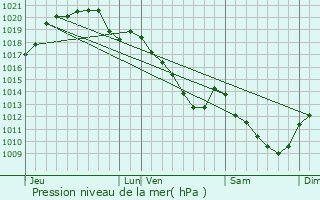 Graphe de la pression atmosphrique prvue pour Saint-Ouen-sur-Morin