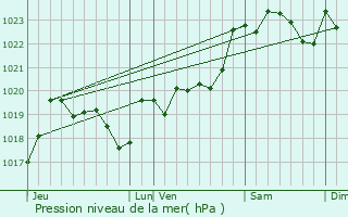 Graphe de la pression atmosphrique prvue pour Larbey