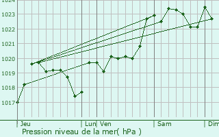 Graphe de la pression atmosphrique prvue pour Castaignos-Souslens