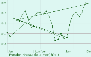 Graphe de la pression atmosphrique prvue pour La Chapelotte
