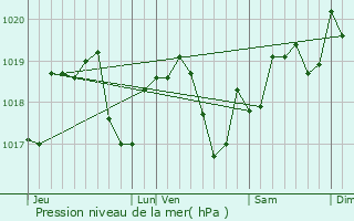 Graphe de la pression atmosphrique prvue pour Choye