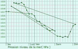 Graphe de la pression atmosphrique prvue pour Couron