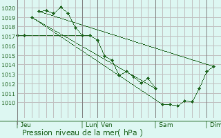 Graphe de la pression atmosphrique prvue pour Mess