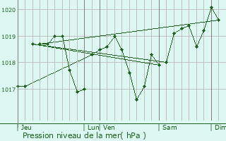Graphe de la pression atmosphrique prvue pour Clans