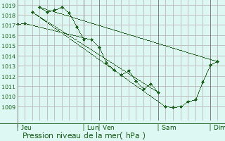 Graphe de la pression atmosphrique prvue pour Montpellier-de-Mdillan