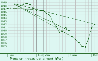 Graphe de la pression atmosphrique prvue pour Sainte-Consorce