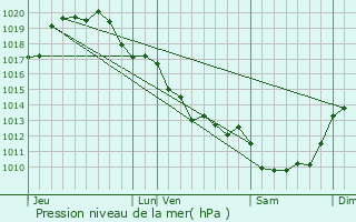 Graphe de la pression atmosphrique prvue pour Couh