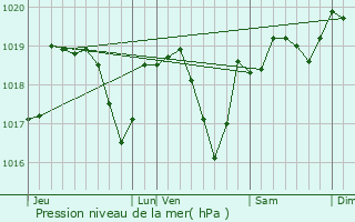 Graphe de la pression atmosphrique prvue pour Prsentevillers