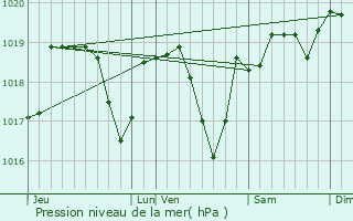 Graphe de la pression atmosphrique prvue pour Lyoffans