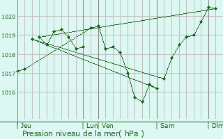 Graphe de la pression atmosphrique prvue pour Saint-Germain-de-Longue-Chaume