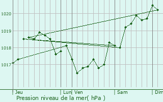 Graphe de la pression atmosphrique prvue pour Pancheraccia