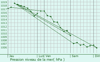 Graphe de la pression atmosphrique prvue pour Bargemon