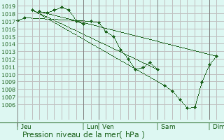 Graphe de la pression atmosphrique prvue pour Sologny