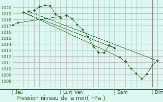 Graphe de la pression atmosphrique prvue pour Mourmelon-le-Petit