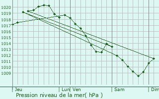 Graphe de la pression atmosphrique prvue pour Billy-le-Grand