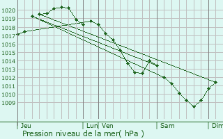 Graphe de la pression atmosphrique prvue pour Louvois