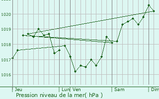 Graphe de la pression atmosphrique prvue pour Carbini