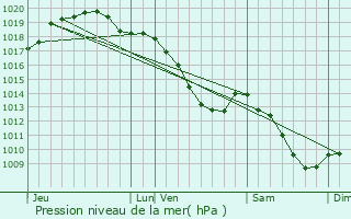 Graphe de la pression atmosphrique prvue pour Dinant