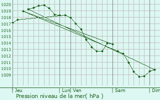 Graphe de la pression atmosphrique prvue pour Chapelle-lez-Herlaimont