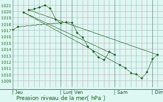 Graphe de la pression atmosphrique prvue pour Suvres