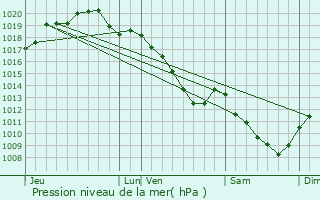Graphe de la pression atmosphrique prvue pour Courtisols