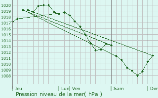 Graphe de la pression atmosphrique prvue pour Bettancourt-la-Longue