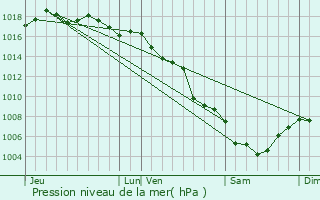 Graphe de la pression atmosphrique prvue pour Ventabren