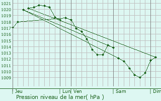 Graphe de la pression atmosphrique prvue pour Linas