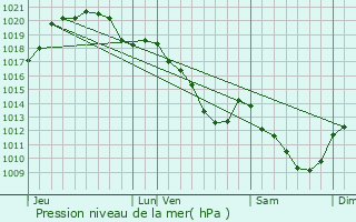 Graphe de la pression atmosphrique prvue pour Chilly-Mazarin