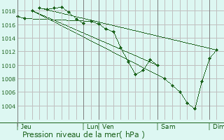 Graphe de la pression atmosphrique prvue pour La Grand-Croix